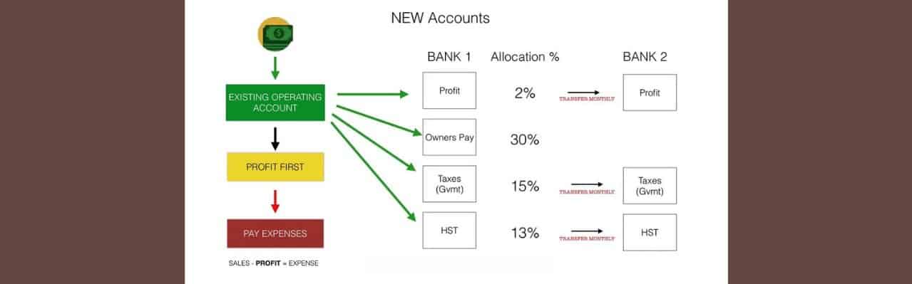 profit first money management chart